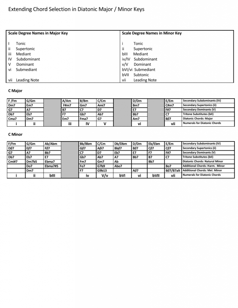 tonicisation in jazz & classical music