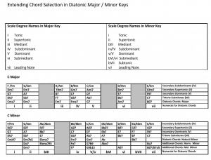 Tonicisation in Jazz & Classical Music